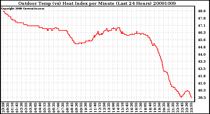 Milwaukee Weather Outdoor Temp (vs) Heat Index per Minute (Last 24 Hours)