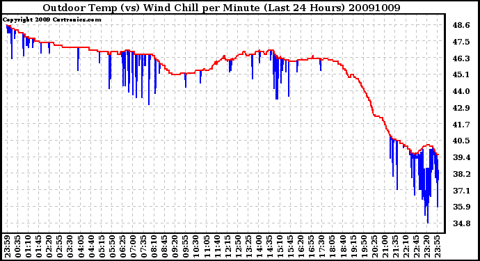 Milwaukee Weather Outdoor Temp (vs) Wind Chill per Minute (Last 24 Hours)