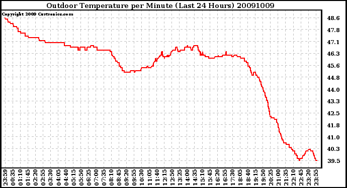 Milwaukee Weather Outdoor Temperature per Minute (Last 24 Hours)