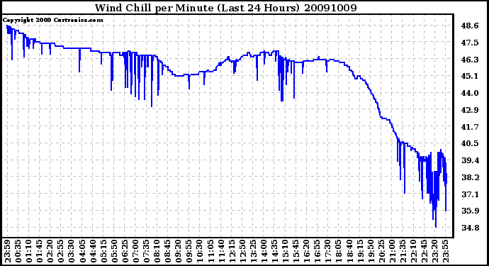 Milwaukee Weather Wind Chill per Minute (Last 24 Hours)