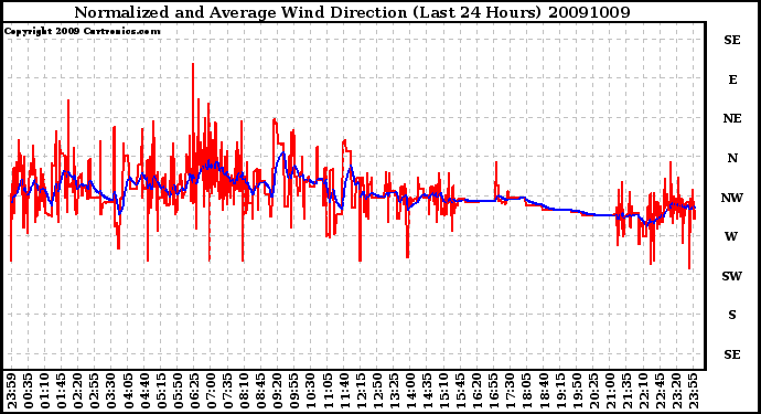 Milwaukee Weather Normalized and Average Wind Direction (Last 24 Hours)