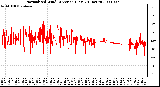 Milwaukee Weather Normalized Wind Direction (Last 24 Hours)