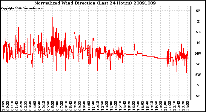 Milwaukee Weather Normalized Wind Direction (Last 24 Hours)