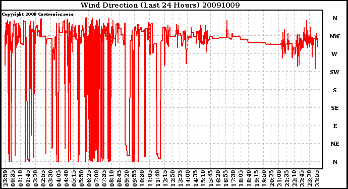 Milwaukee Weather Wind Direction (Last 24 Hours)