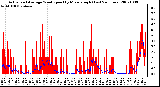 Milwaukee Weather Actual and Average Wind Speed by Minute mph (Last 24 Hours)