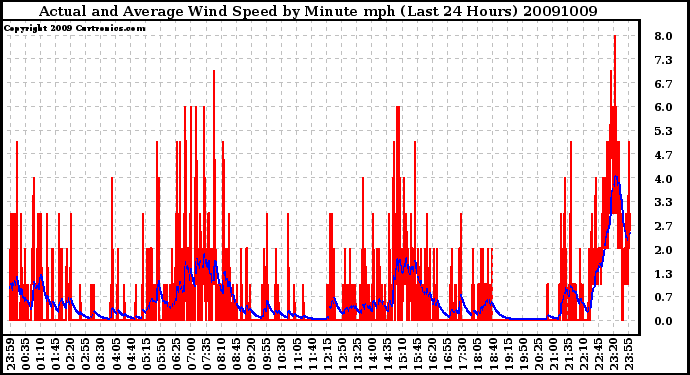 Milwaukee Weather Actual and Average Wind Speed by Minute mph (Last 24 Hours)