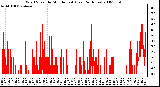 Milwaukee Weather Wind Speed by Minute mph (Last 24 Hours)