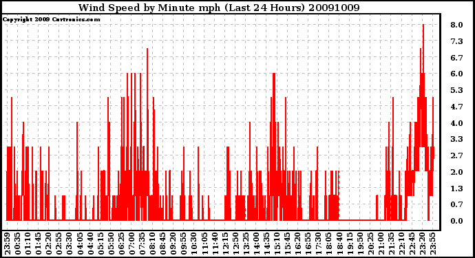 Milwaukee Weather Wind Speed by Minute mph (Last 24 Hours)