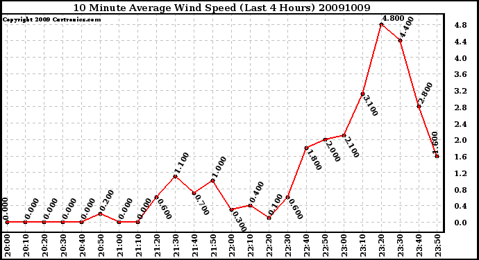 Milwaukee Weather 10 Minute Average Wind Speed (Last 4 Hours)