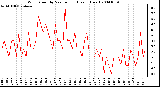 Milwaukee Weather Wind Speed by Minute mph (Last 1 Hour)