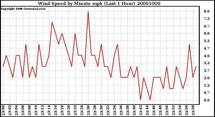 Milwaukee Weather Wind Speed by Minute mph (Last 1 Hour)