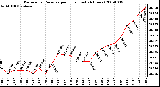 Milwaukee Weather Barometric Pressure per Hour (Last 24 Hours)