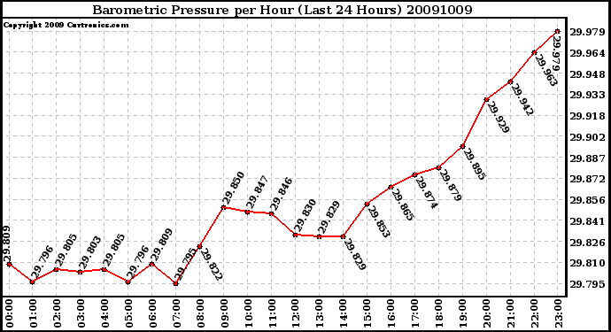 Milwaukee Weather Barometric Pressure per Hour (Last 24 Hours)