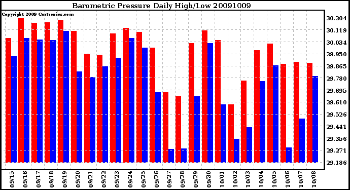 Milwaukee Weather Barometric Pressure Daily High/Low