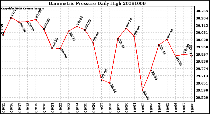 Milwaukee Weather Barometric Pressure Daily High