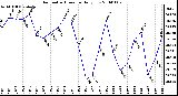 Milwaukee Weather Barometric Pressure Daily Low