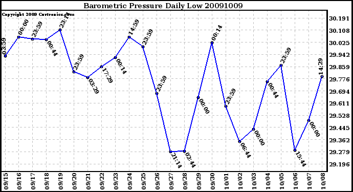 Milwaukee Weather Barometric Pressure Daily Low