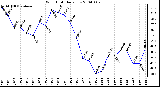 Milwaukee Weather Wind Chill Daily Low