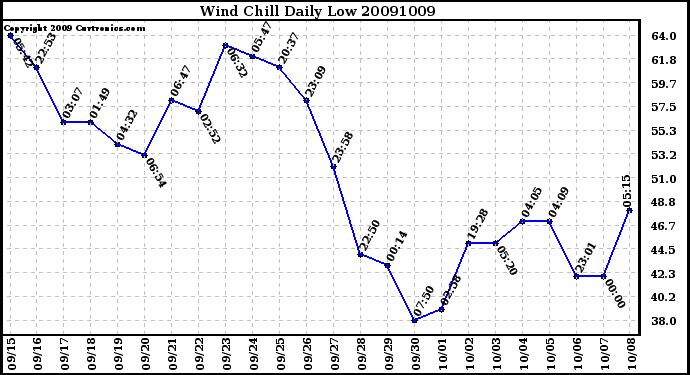 Milwaukee Weather Wind Chill Daily Low