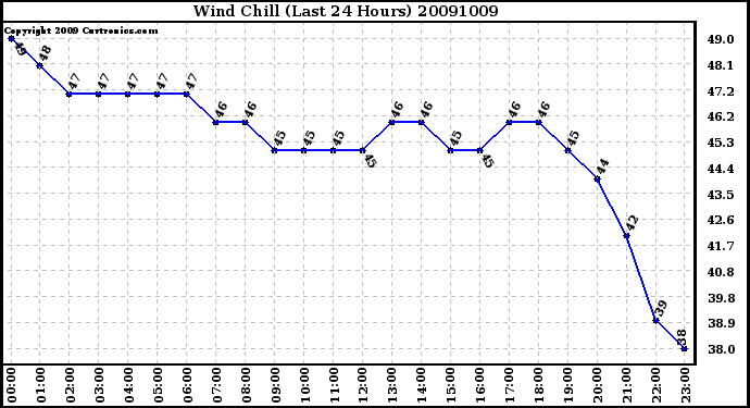 Milwaukee Weather Wind Chill (Last 24 Hours)