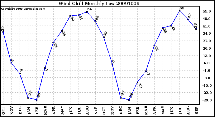 Milwaukee Weather Wind Chill Monthly Low