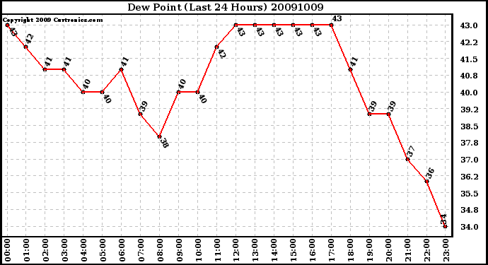 Milwaukee Weather Dew Point (Last 24 Hours)