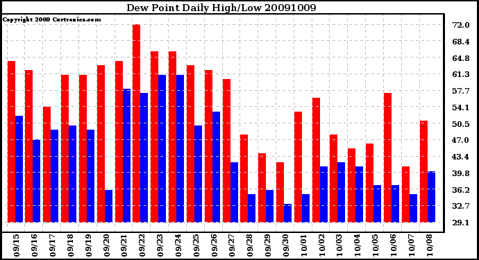 Milwaukee Weather Dew Point Daily High/Low