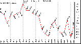 Milwaukee Weather Dew Point Daily High