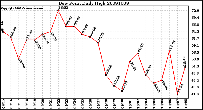 Milwaukee Weather Dew Point Daily High