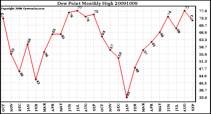 Milwaukee Weather Dew Point Monthly High