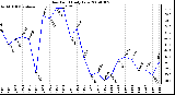 Milwaukee Weather Dew Point Daily Low