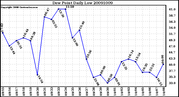 Milwaukee Weather Dew Point Daily Low