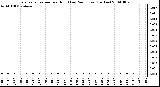 Milwaukee Weather Evapotranspiration per Hour (Last 24 Hours) (Inches)