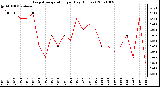 Milwaukee Weather Evapotranspiration per Day (Inches)