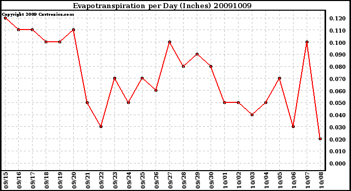 Milwaukee Weather Evapotranspiration per Day (Inches)