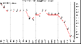 Milwaukee Weather Heat Index (Last 24 Hours)