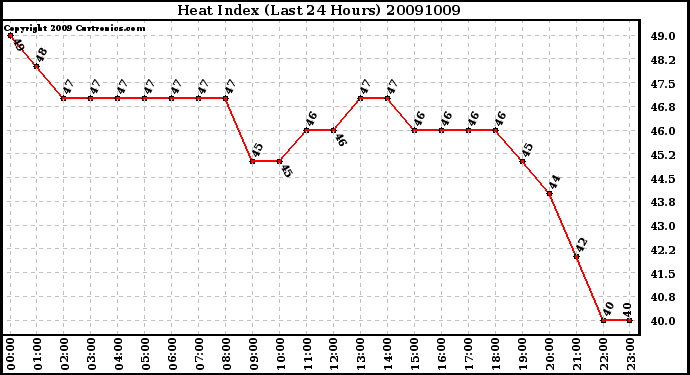 Milwaukee Weather Heat Index (Last 24 Hours)