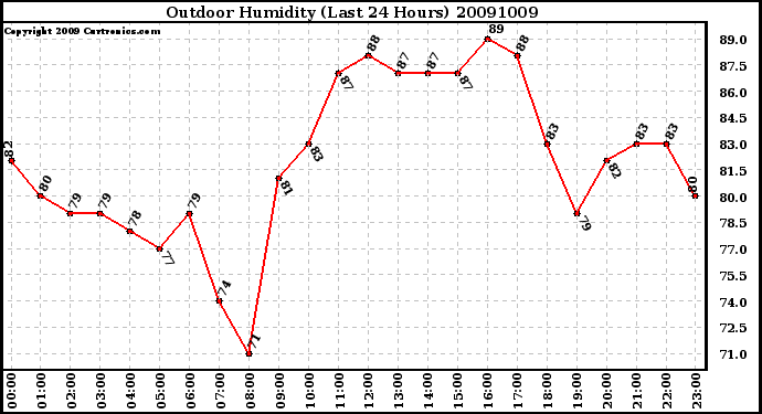 Milwaukee Weather Outdoor Humidity (Last 24 Hours)