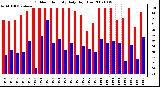 Milwaukee Weather Outdoor Humidity Daily High/Low