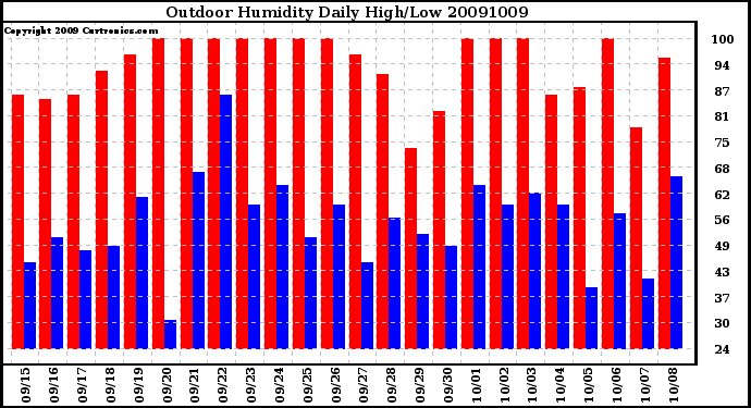 Milwaukee Weather Outdoor Humidity Daily High/Low