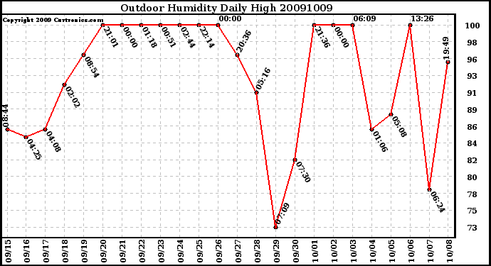 Milwaukee Weather Outdoor Humidity Daily High