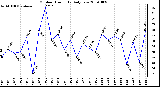 Milwaukee Weather Outdoor Humidity Daily Low