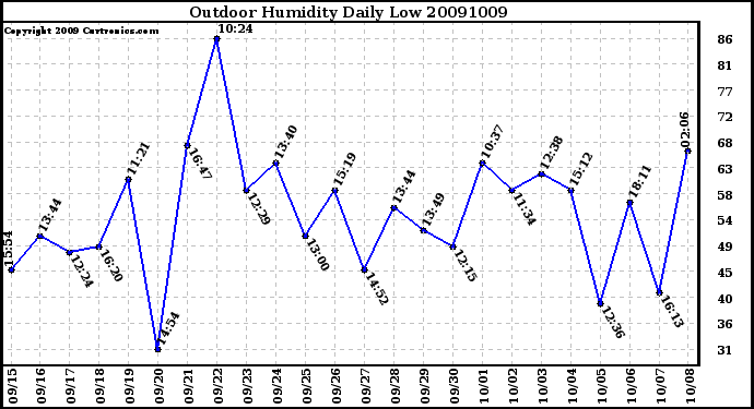 Milwaukee Weather Outdoor Humidity Daily Low