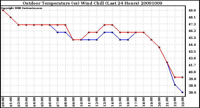 Milwaukee Weather Outdoor Temperature (vs) Wind Chill (Last 24 Hours)