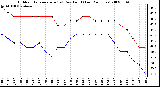 Milwaukee Weather Outdoor Temperature (vs) Dew Point (Last 24 Hours)