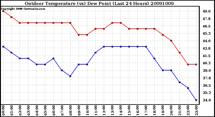 Milwaukee Weather Outdoor Temperature (vs) Dew Point (Last 24 Hours)