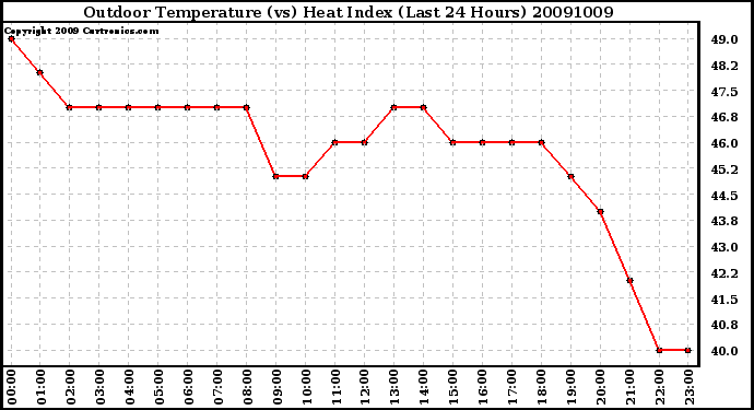 Milwaukee Weather Outdoor Temperature (vs) Heat Index (Last 24 Hours)