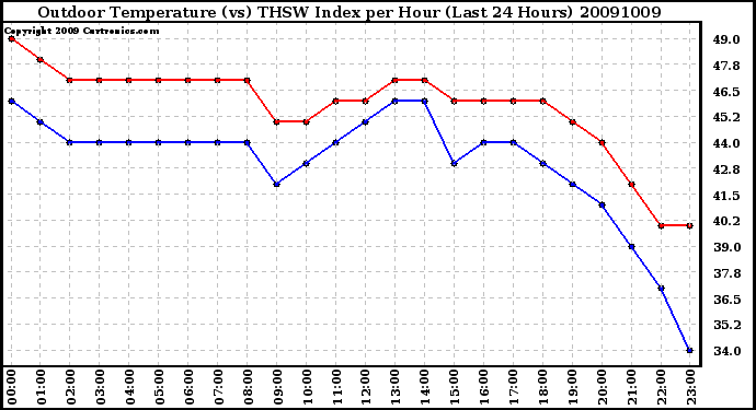 Milwaukee Weather Outdoor Temperature (vs) THSW Index per Hour (Last 24 Hours)