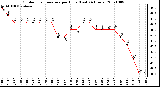 Milwaukee Weather Outdoor Temperature per Hour (Last 24 Hours)