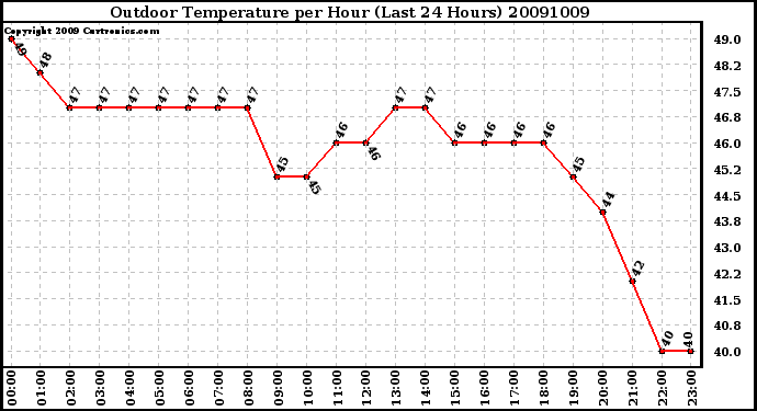 Milwaukee Weather Outdoor Temperature per Hour (Last 24 Hours)